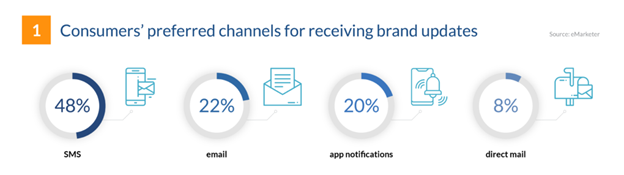 Texting Is the Preferred Channel for Brand Updates