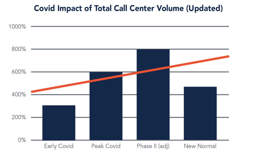 Higher Abandonment Rates Could Result from Higher COVID call volumes