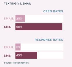 Texting vs Email for customer experience