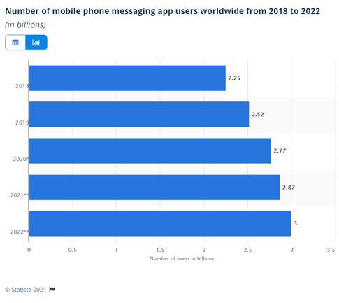 Mobile Users are growing